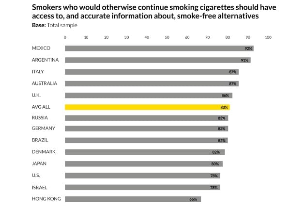 Graph accurate information smoke-free alternatives